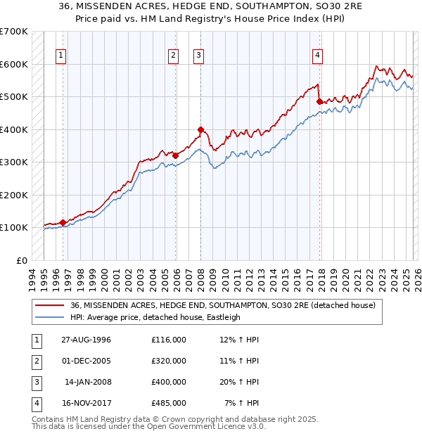 36, MISSENDEN ACRES, HEDGE END, SOUTHAMPTON, SO30 2RE: Price paid vs HM Land Registry's House Price Index