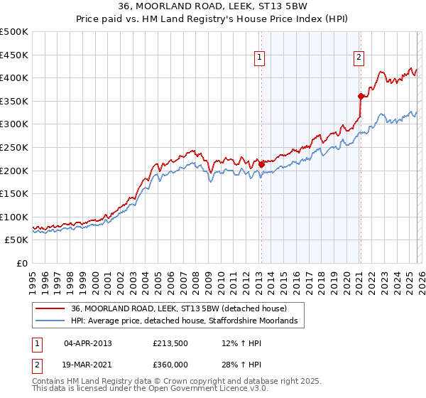 36, MOORLAND ROAD, LEEK, ST13 5BW: Price paid vs HM Land Registry's House Price Index