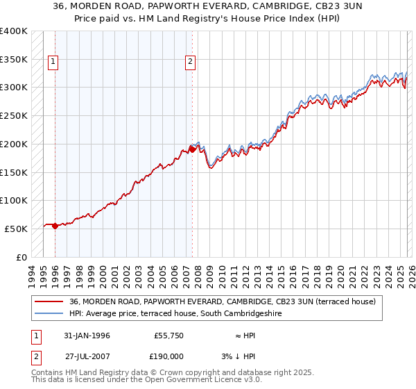 36, MORDEN ROAD, PAPWORTH EVERARD, CAMBRIDGE, CB23 3UN: Price paid vs HM Land Registry's House Price Index