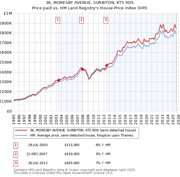 36, MORESBY AVENUE, SURBITON, KT5 9DS: Price paid vs HM Land Registry's House Price Index