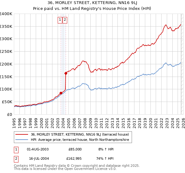 36, MORLEY STREET, KETTERING, NN16 9LJ: Price paid vs HM Land Registry's House Price Index