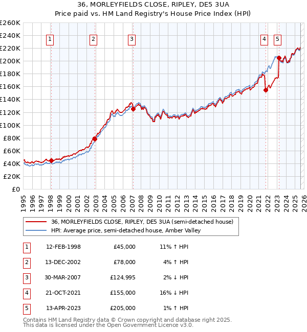 36, MORLEYFIELDS CLOSE, RIPLEY, DE5 3UA: Price paid vs HM Land Registry's House Price Index