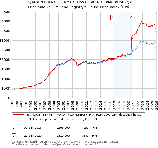 36, MOUNT BENNETT ROAD, TYWARDREATH, PAR, PL24 2QX: Price paid vs HM Land Registry's House Price Index