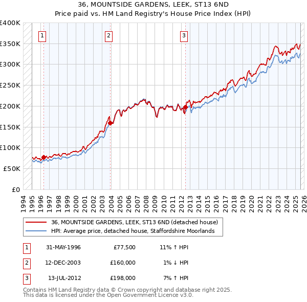 36, MOUNTSIDE GARDENS, LEEK, ST13 6ND: Price paid vs HM Land Registry's House Price Index