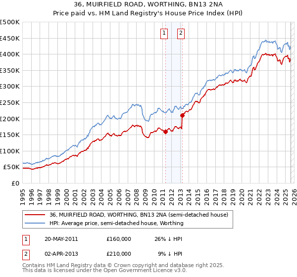 36, MUIRFIELD ROAD, WORTHING, BN13 2NA: Price paid vs HM Land Registry's House Price Index