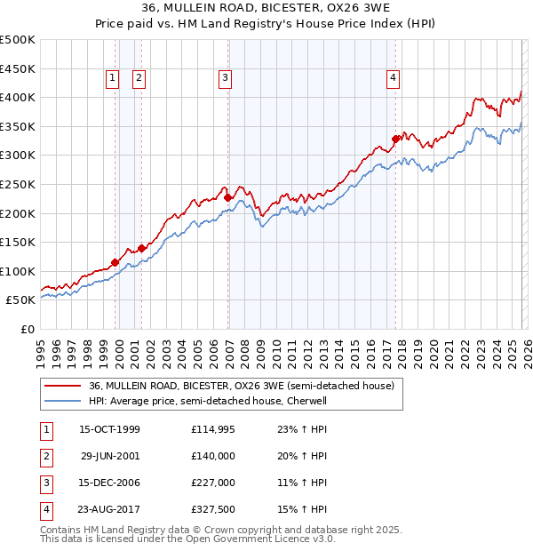 36, MULLEIN ROAD, BICESTER, OX26 3WE: Price paid vs HM Land Registry's House Price Index