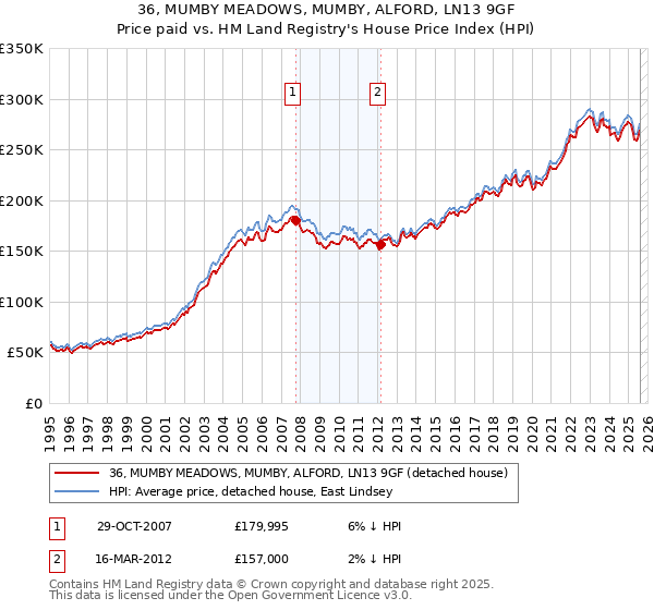 36, MUMBY MEADOWS, MUMBY, ALFORD, LN13 9GF: Price paid vs HM Land Registry's House Price Index