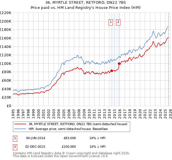 36, MYRTLE STREET, RETFORD, DN22 7BS: Price paid vs HM Land Registry's House Price Index