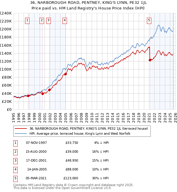36, NARBOROUGH ROAD, PENTNEY, KING'S LYNN, PE32 1JL: Price paid vs HM Land Registry's House Price Index