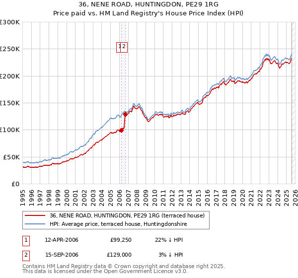 36, NENE ROAD, HUNTINGDON, PE29 1RG: Price paid vs HM Land Registry's House Price Index