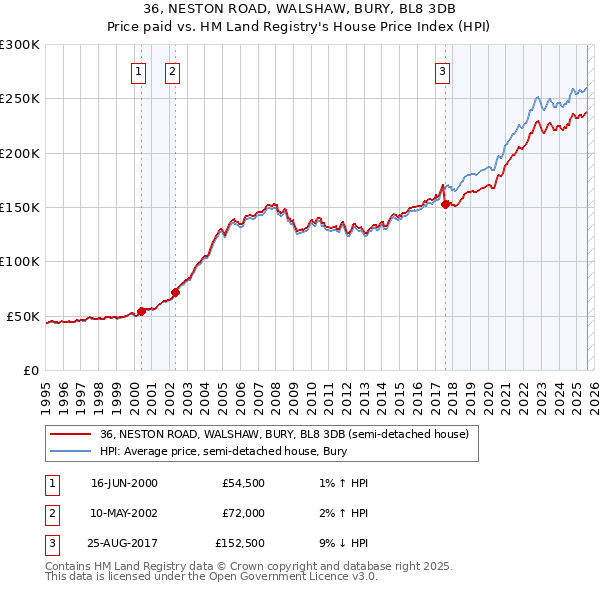 36, NESTON ROAD, WALSHAW, BURY, BL8 3DB: Price paid vs HM Land Registry's House Price Index