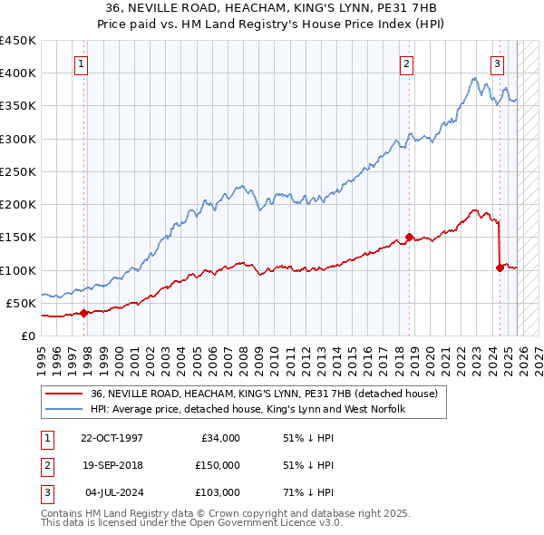 36, NEVILLE ROAD, HEACHAM, KING'S LYNN, PE31 7HB: Price paid vs HM Land Registry's House Price Index