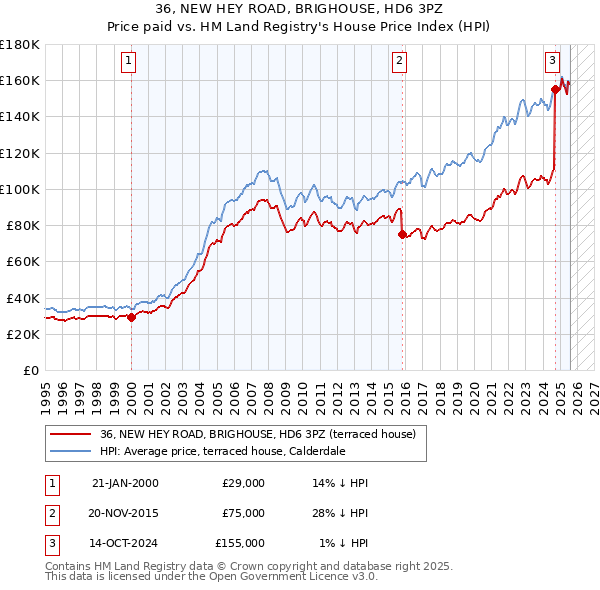 36, NEW HEY ROAD, BRIGHOUSE, HD6 3PZ: Price paid vs HM Land Registry's House Price Index