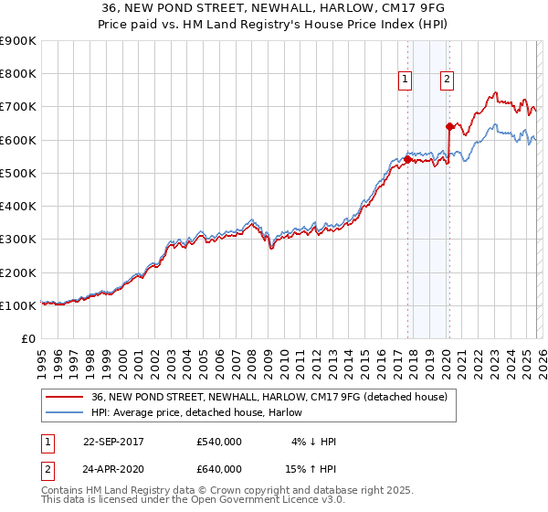 36, NEW POND STREET, NEWHALL, HARLOW, CM17 9FG: Price paid vs HM Land Registry's House Price Index