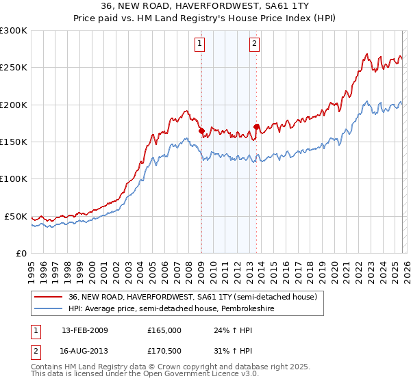 36, NEW ROAD, HAVERFORDWEST, SA61 1TY: Price paid vs HM Land Registry's House Price Index