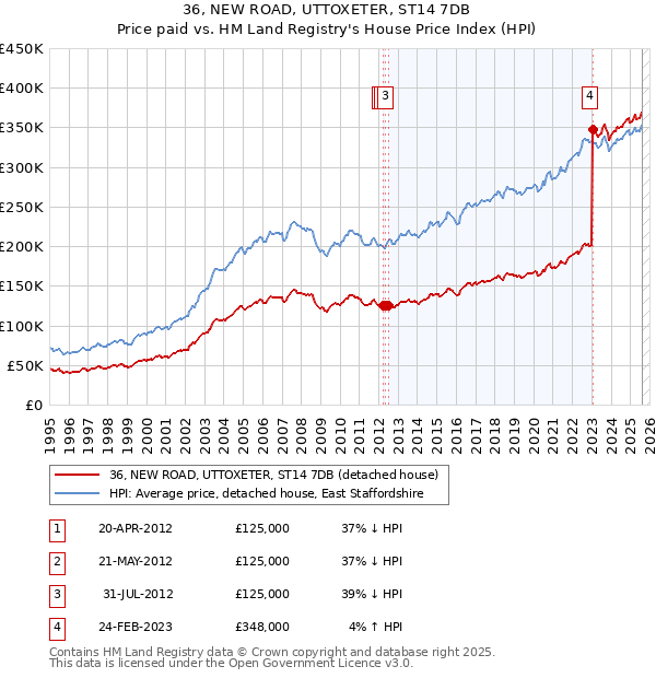 36, NEW ROAD, UTTOXETER, ST14 7DB: Price paid vs HM Land Registry's House Price Index