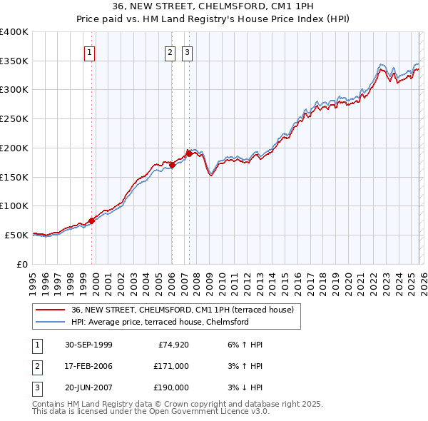 36, NEW STREET, CHELMSFORD, CM1 1PH: Price paid vs HM Land Registry's House Price Index