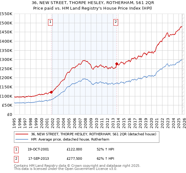 36, NEW STREET, THORPE HESLEY, ROTHERHAM, S61 2QR: Price paid vs HM Land Registry's House Price Index