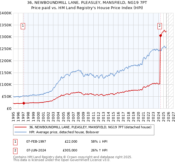 36, NEWBOUNDMILL LANE, PLEASLEY, MANSFIELD, NG19 7PT: Price paid vs HM Land Registry's House Price Index