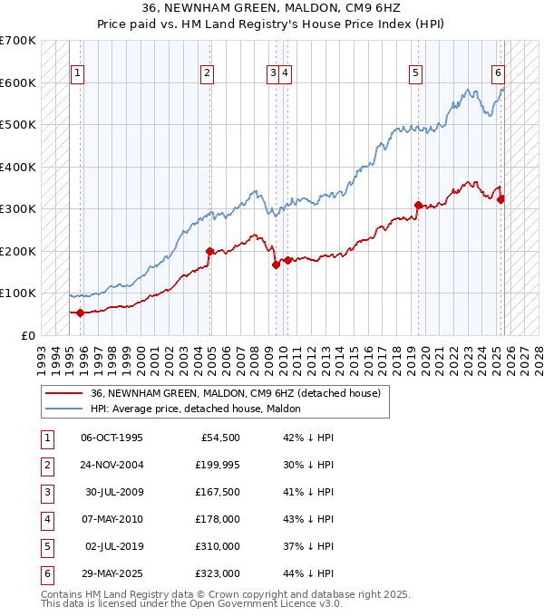 36, NEWNHAM GREEN, MALDON, CM9 6HZ: Price paid vs HM Land Registry's House Price Index