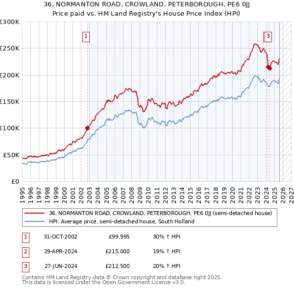 36, NORMANTON ROAD, CROWLAND, PETERBOROUGH, PE6 0JJ: Price paid vs HM Land Registry's House Price Index