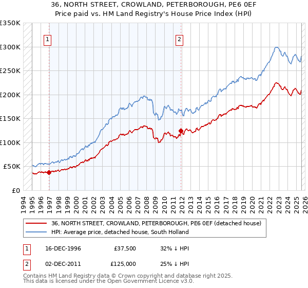 36, NORTH STREET, CROWLAND, PETERBOROUGH, PE6 0EF: Price paid vs HM Land Registry's House Price Index