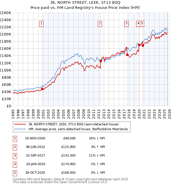 36, NORTH STREET, LEEK, ST13 8DQ: Price paid vs HM Land Registry's House Price Index