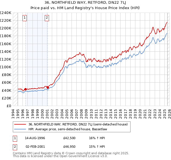 36, NORTHFIELD WAY, RETFORD, DN22 7LJ: Price paid vs HM Land Registry's House Price Index