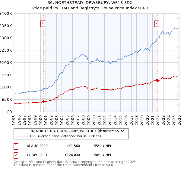 36, NORTHSTEAD, DEWSBURY, WF13 3DX: Price paid vs HM Land Registry's House Price Index