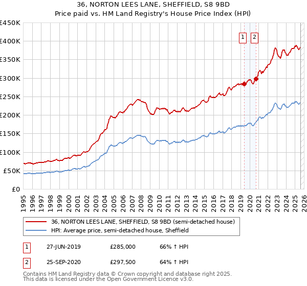 36, NORTON LEES LANE, SHEFFIELD, S8 9BD: Price paid vs HM Land Registry's House Price Index