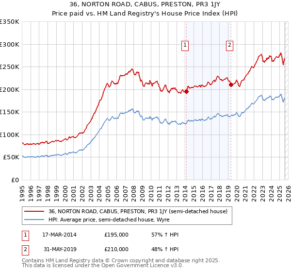 36, NORTON ROAD, CABUS, PRESTON, PR3 1JY: Price paid vs HM Land Registry's House Price Index