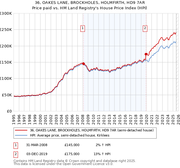 36, OAKES LANE, BROCKHOLES, HOLMFIRTH, HD9 7AR: Price paid vs HM Land Registry's House Price Index