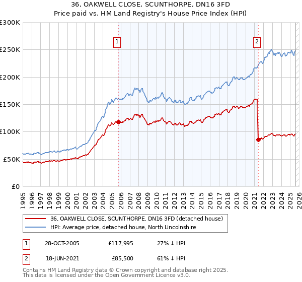 36, OAKWELL CLOSE, SCUNTHORPE, DN16 3FD: Price paid vs HM Land Registry's House Price Index