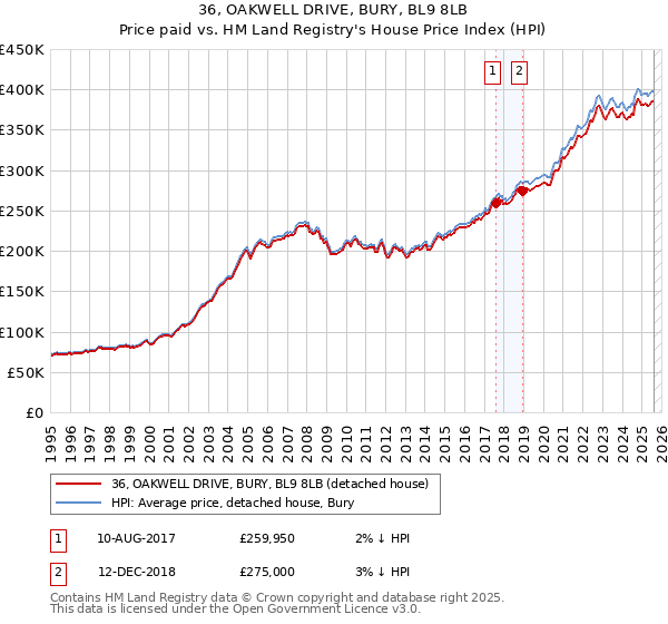 36, OAKWELL DRIVE, BURY, BL9 8LB: Price paid vs HM Land Registry's House Price Index