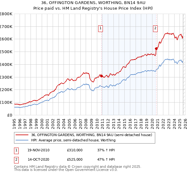 36, OFFINGTON GARDENS, WORTHING, BN14 9AU: Price paid vs HM Land Registry's House Price Index