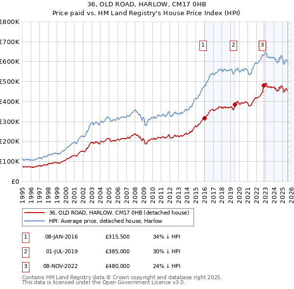 36, OLD ROAD, HARLOW, CM17 0HB: Price paid vs HM Land Registry's House Price Index