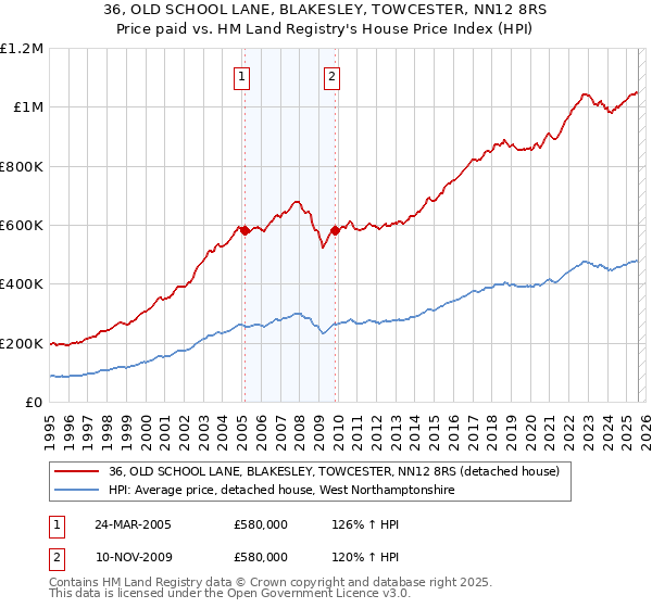 36, OLD SCHOOL LANE, BLAKESLEY, TOWCESTER, NN12 8RS: Price paid vs HM Land Registry's House Price Index