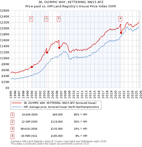 36, OLYMPIC WAY, KETTERING, NN15 6FZ: Price paid vs HM Land Registry's House Price Index