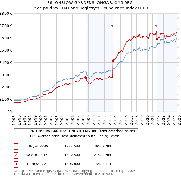 36, ONSLOW GARDENS, ONGAR, CM5 9BG: Price paid vs HM Land Registry's House Price Index