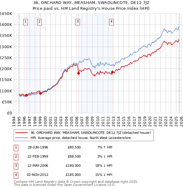 36, ORCHARD WAY, MEASHAM, SWADLINCOTE, DE12 7JZ: Price paid vs HM Land Registry's House Price Index