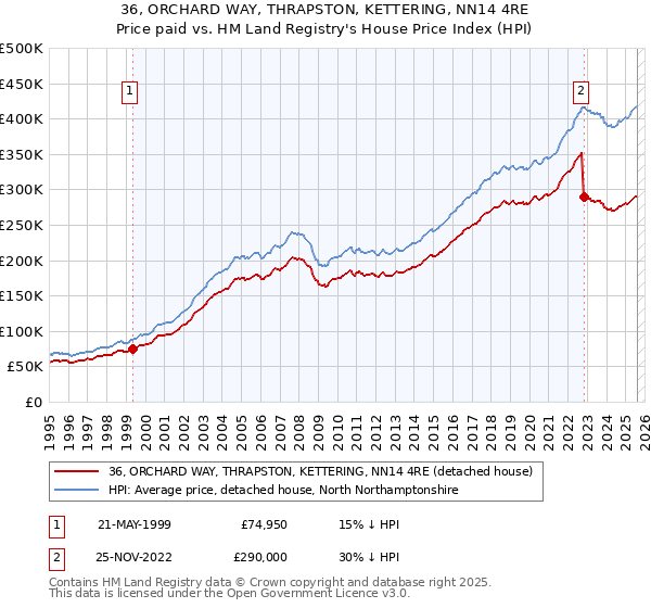 36, ORCHARD WAY, THRAPSTON, KETTERING, NN14 4RE: Price paid vs HM Land Registry's House Price Index