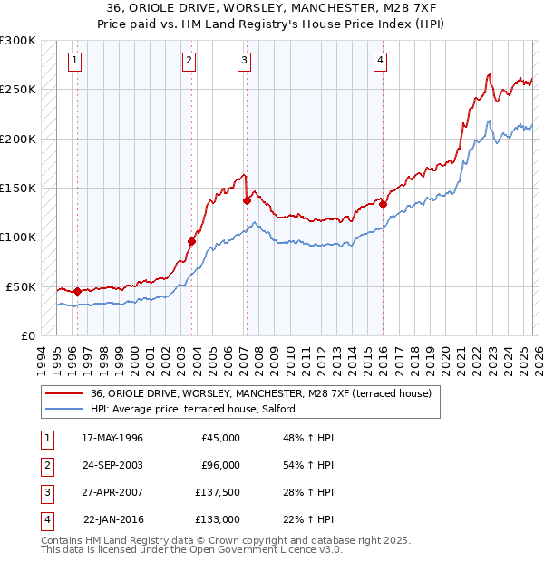 36, ORIOLE DRIVE, WORSLEY, MANCHESTER, M28 7XF: Price paid vs HM Land Registry's House Price Index