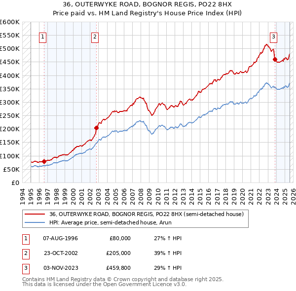 36, OUTERWYKE ROAD, BOGNOR REGIS, PO22 8HX: Price paid vs HM Land Registry's House Price Index