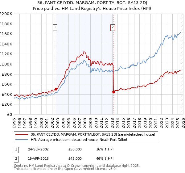 36, PANT CELYDD, MARGAM, PORT TALBOT, SA13 2DJ: Price paid vs HM Land Registry's House Price Index