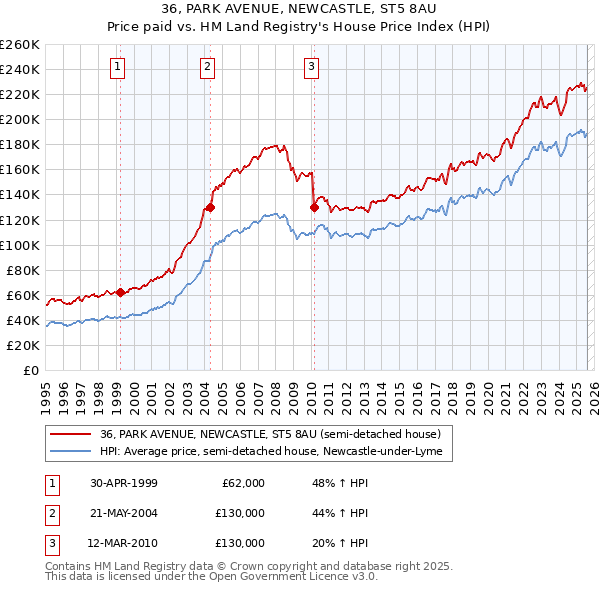 36, PARK AVENUE, NEWCASTLE, ST5 8AU: Price paid vs HM Land Registry's House Price Index