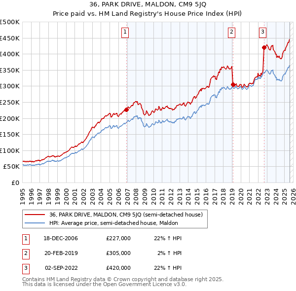 36, PARK DRIVE, MALDON, CM9 5JQ: Price paid vs HM Land Registry's House Price Index