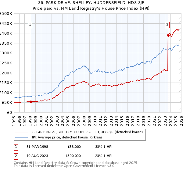 36, PARK DRIVE, SHELLEY, HUDDERSFIELD, HD8 8JE: Price paid vs HM Land Registry's House Price Index