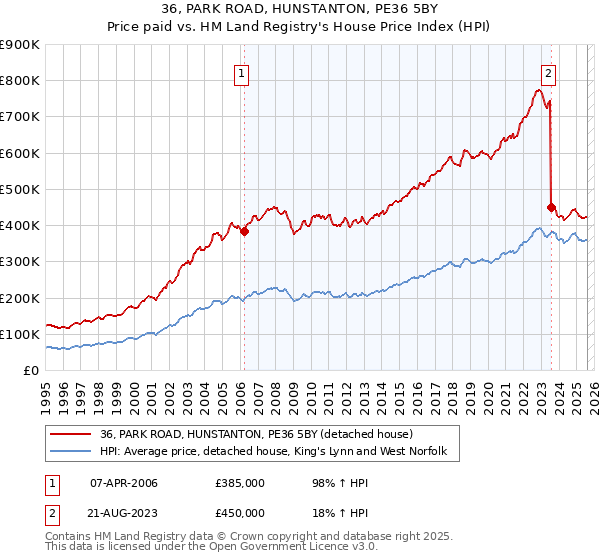 36, PARK ROAD, HUNSTANTON, PE36 5BY: Price paid vs HM Land Registry's House Price Index