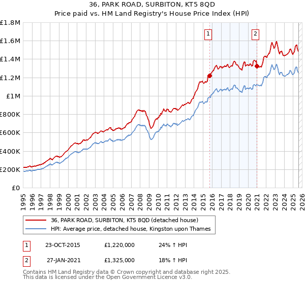 36, PARK ROAD, SURBITON, KT5 8QD: Price paid vs HM Land Registry's House Price Index