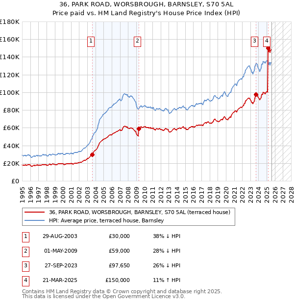 36, PARK ROAD, WORSBROUGH, BARNSLEY, S70 5AL: Price paid vs HM Land Registry's House Price Index